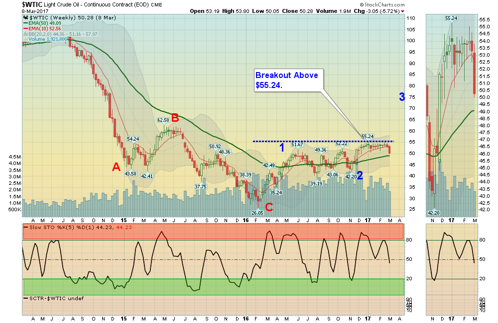Oil Chart