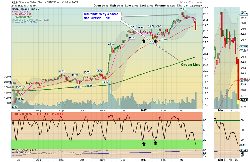 XLF Chart