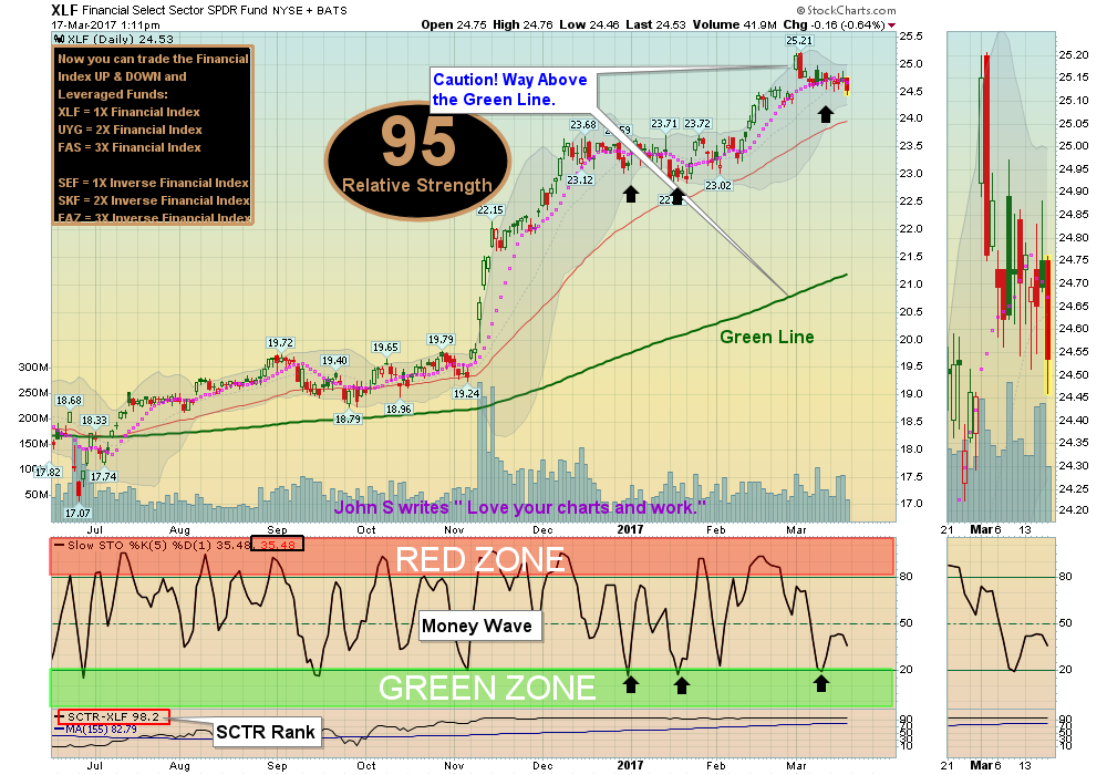 XLF Chart
