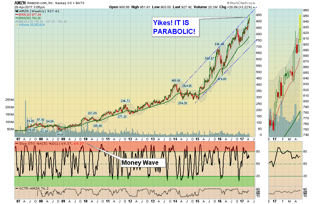 AMZN Chart