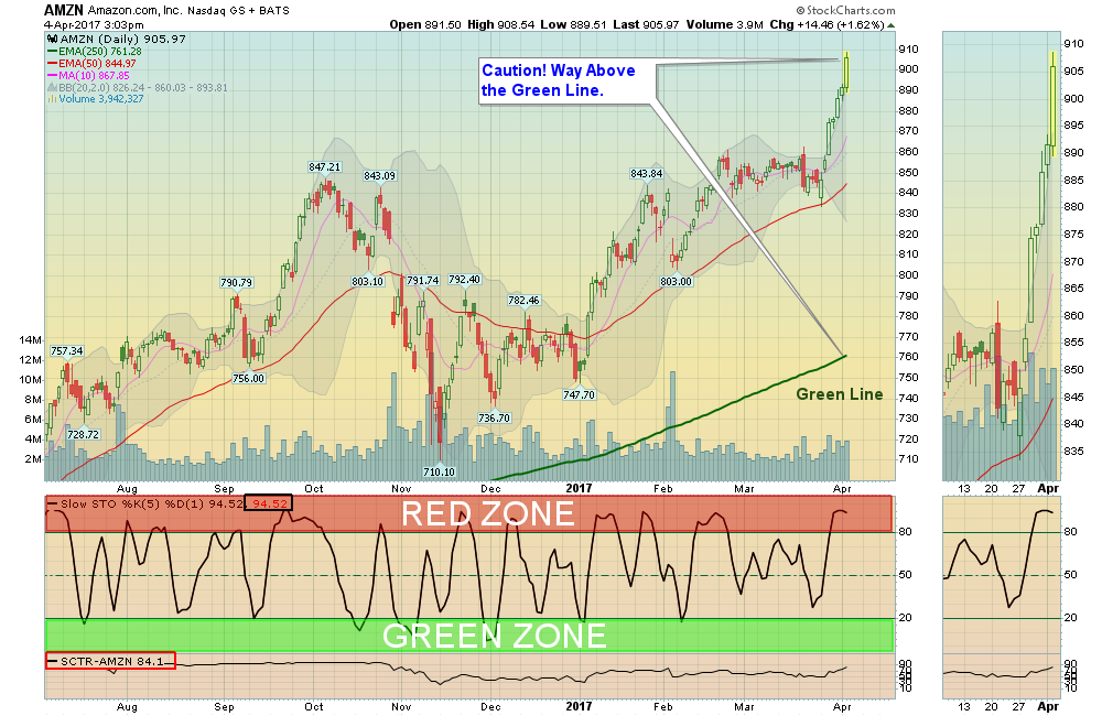 AMZN Chart