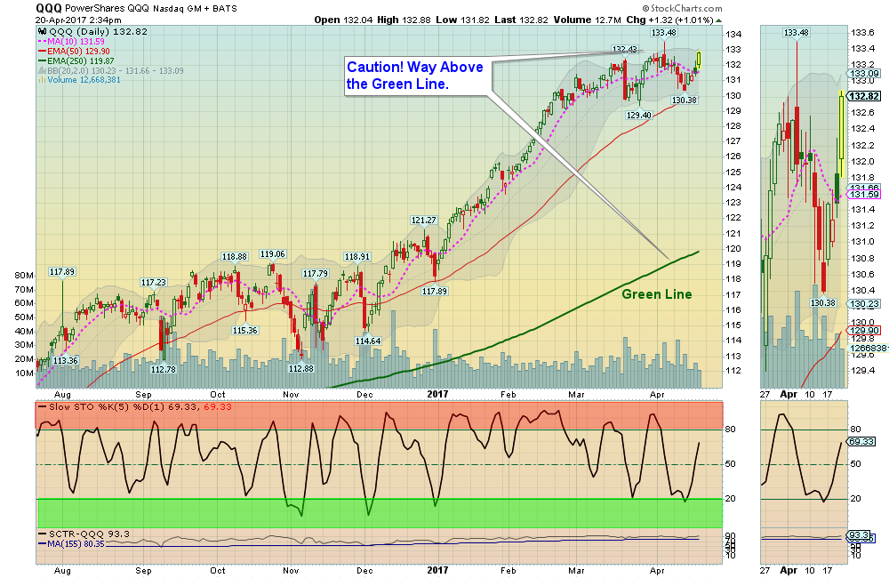 QQQ Chart