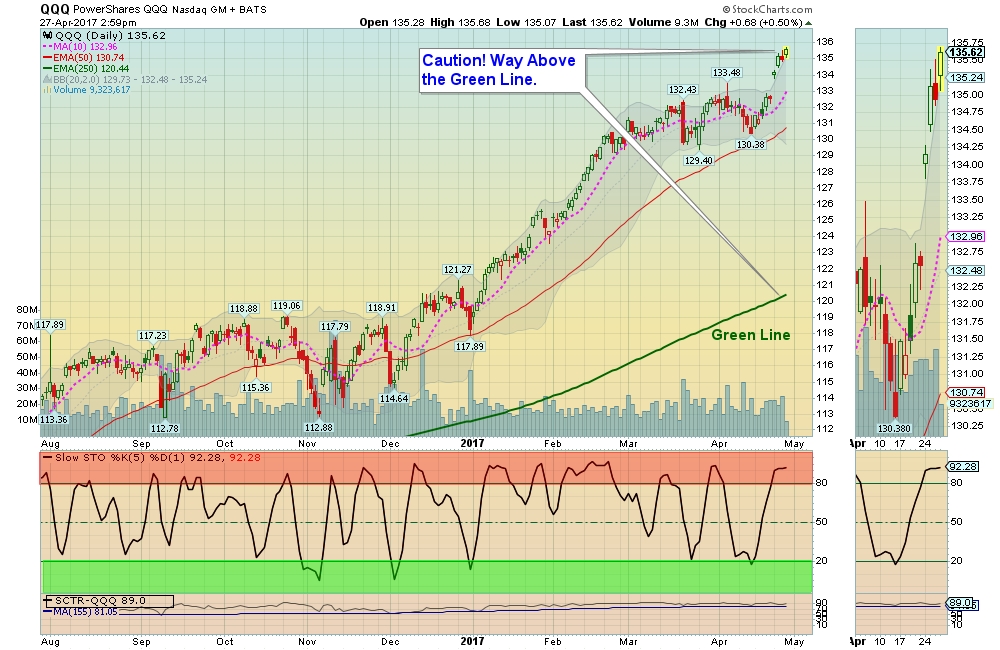 QQQ Chart
