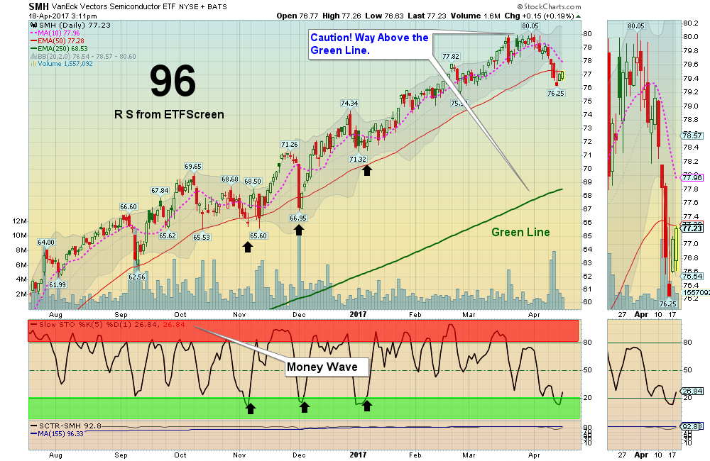SMH Chart