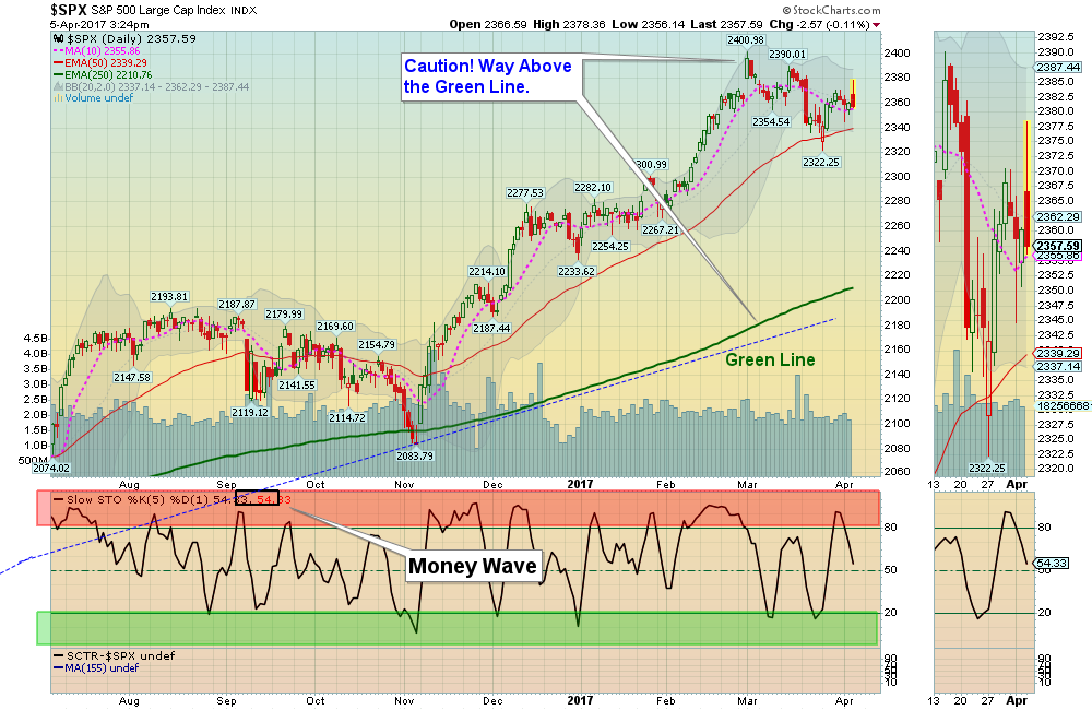 SPX Chart