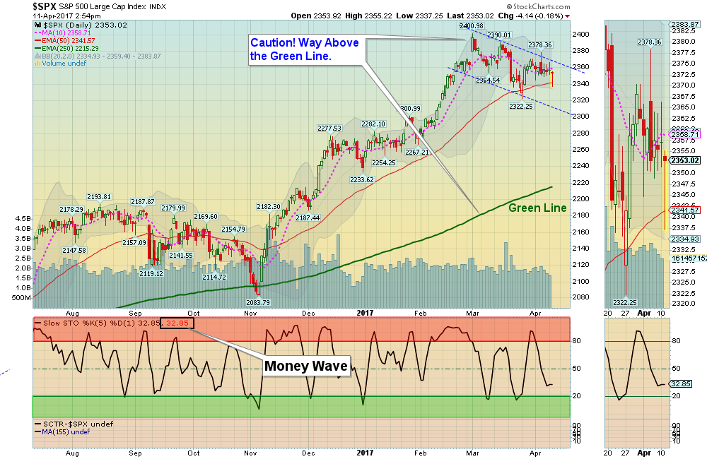 SPX Chart