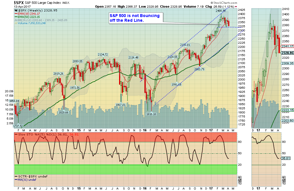 SPX Chart