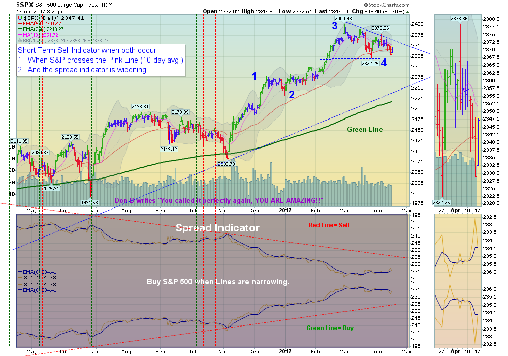 SPX Chart