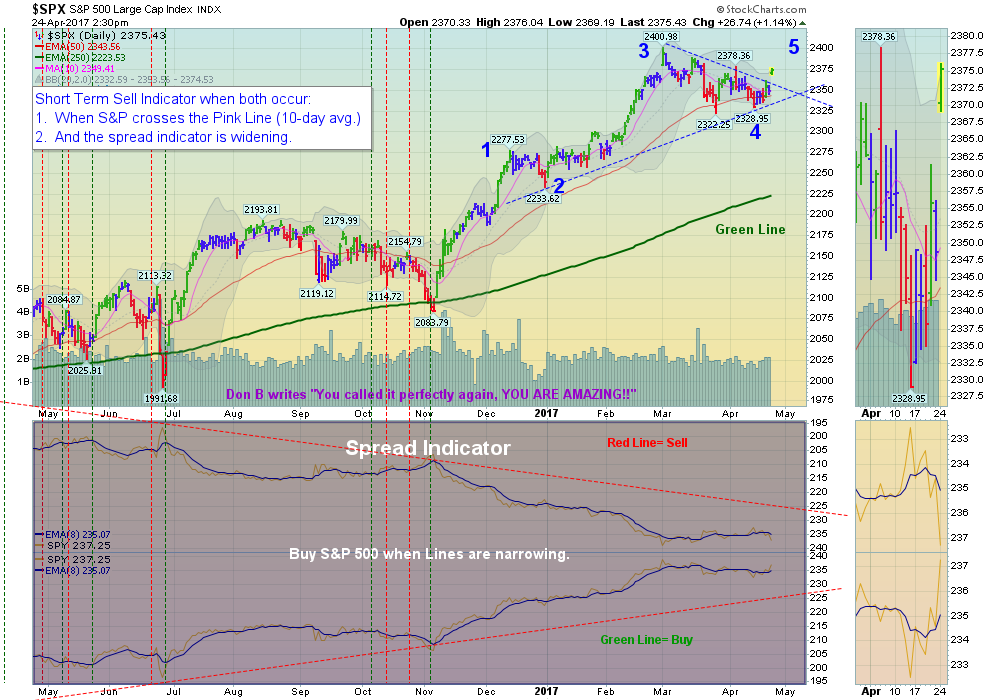 SPX Chart