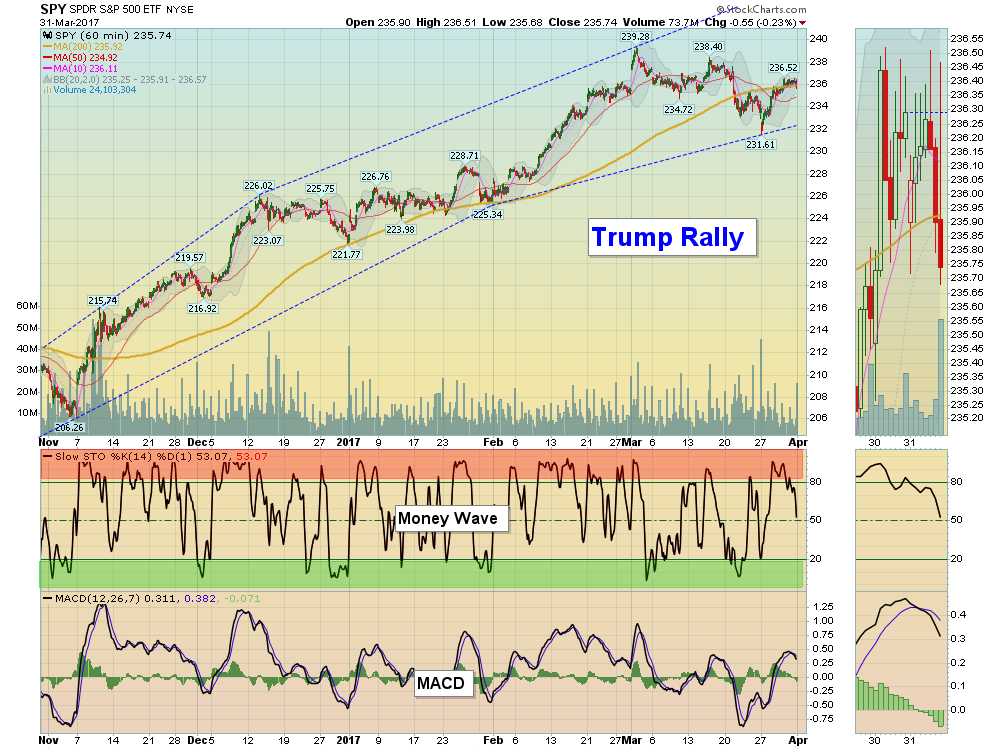 SPX Chart