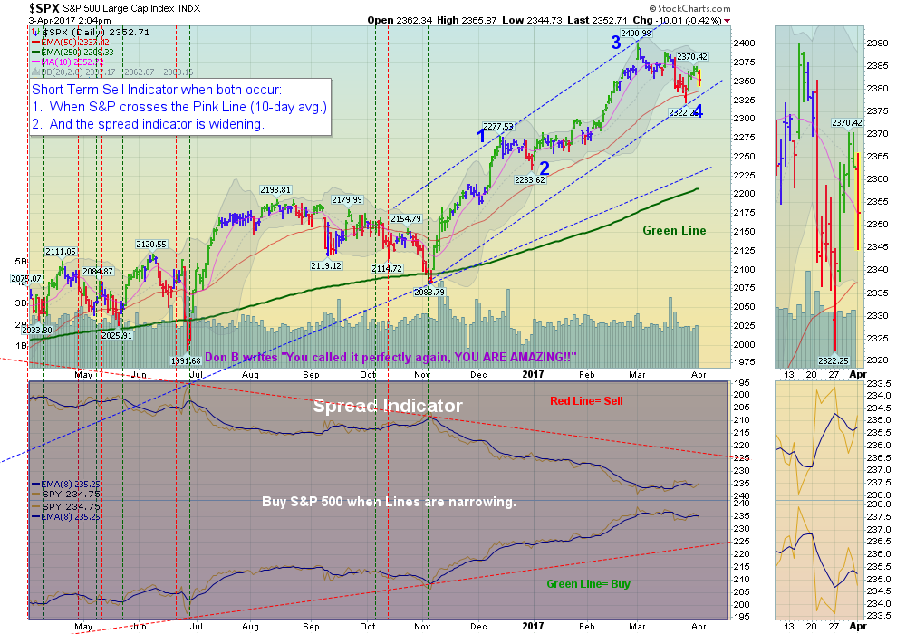 SPX Chart