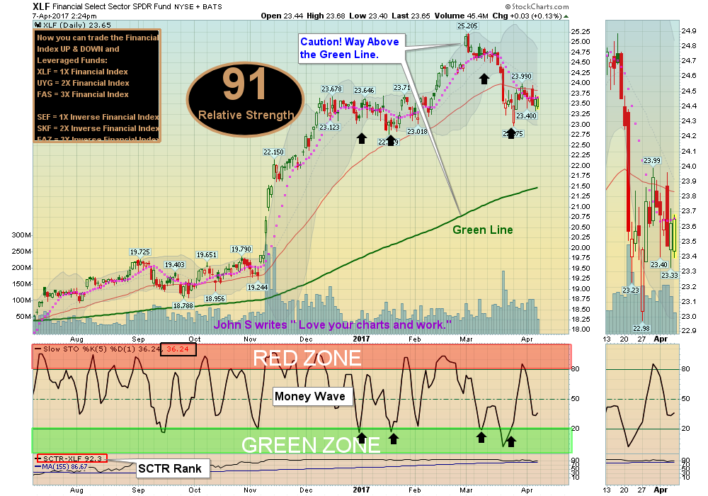 XLF Chart