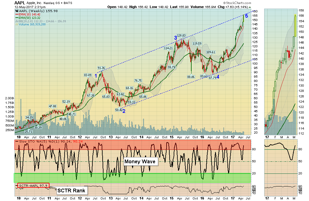 AAPL Chart