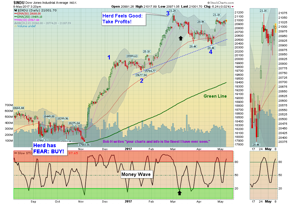 DOW Chart