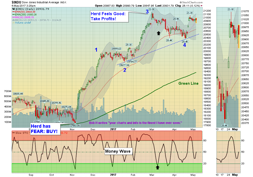DOW Chart