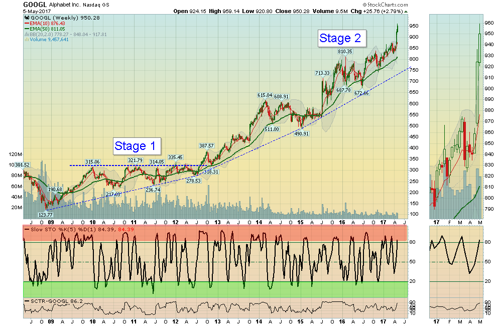 GOOGL Chart