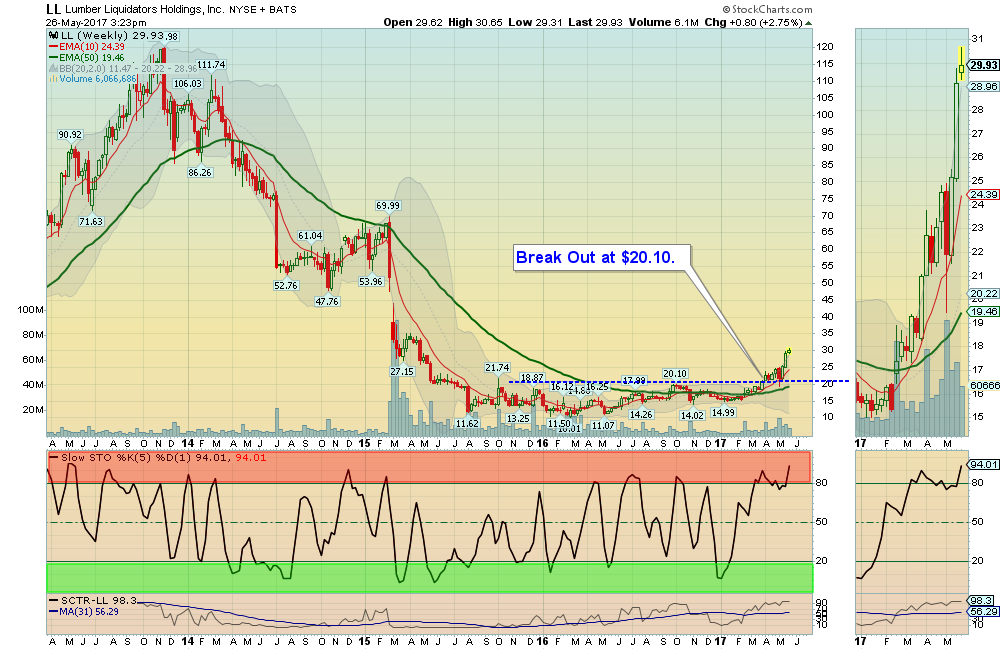 LL Chart
