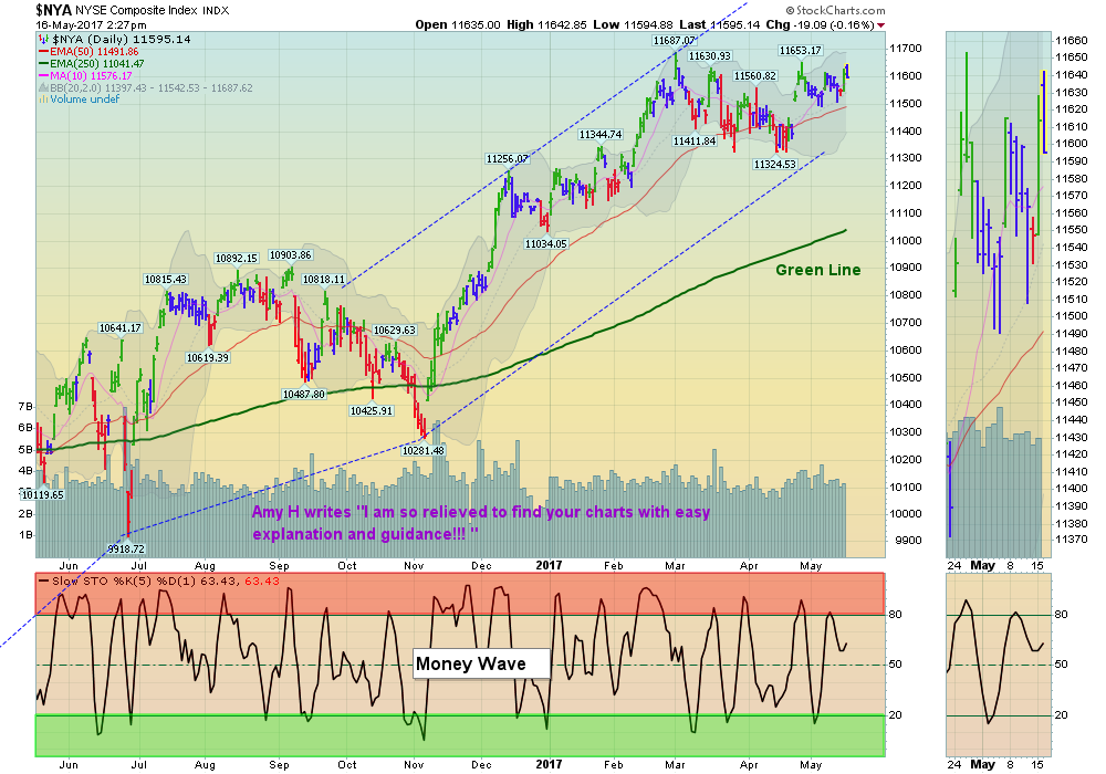 NYSE Index