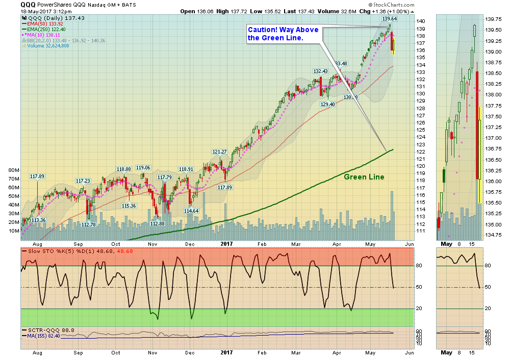 QQQ Chart