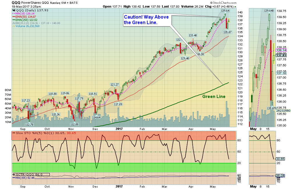QQQ Chart