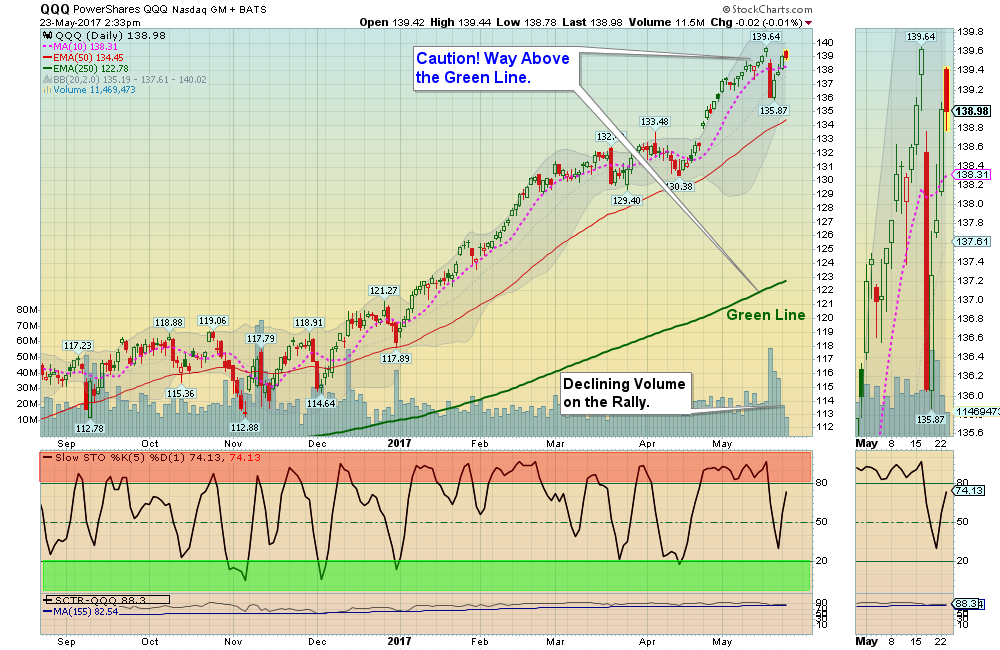 QQQ Chart