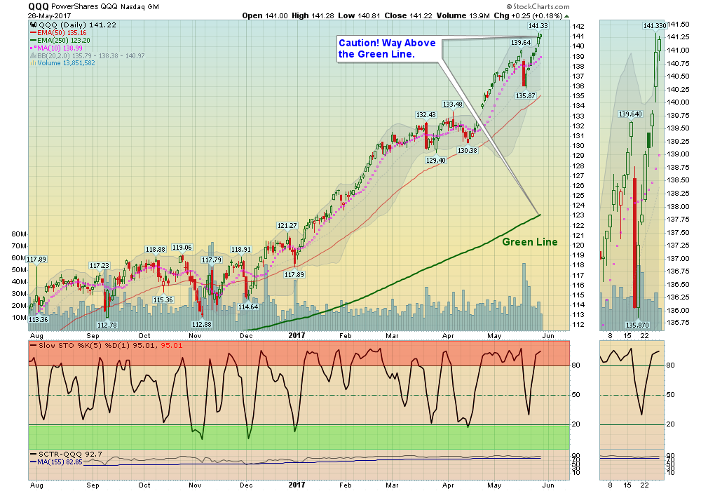 QQQ Chart