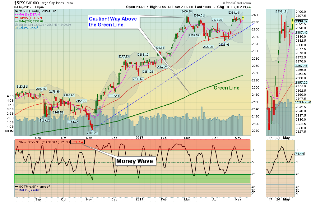SPX Chart