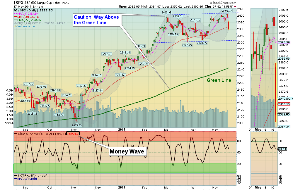 SPX Chart