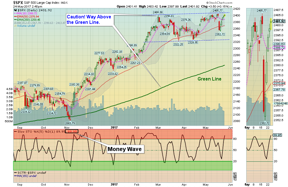 SPX Chart