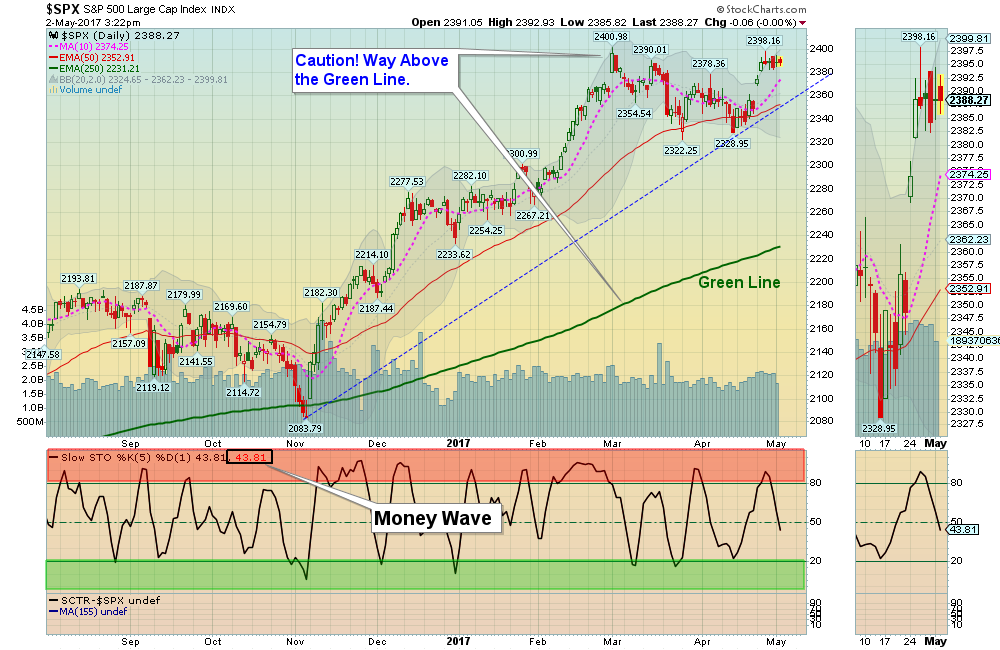 SPX Chart