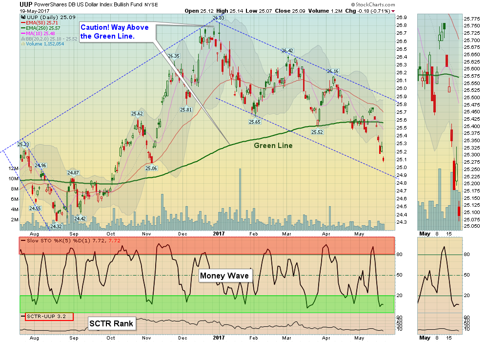 UUP Chart