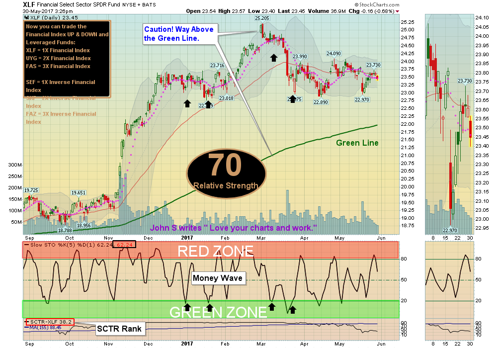 XLF Chart