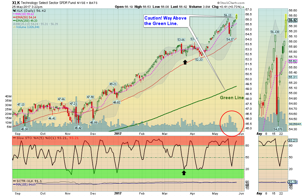 XLF Chart