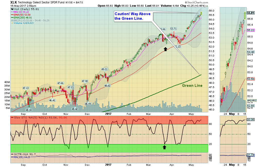 XLK Chart