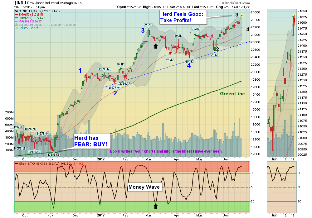INDU Chart