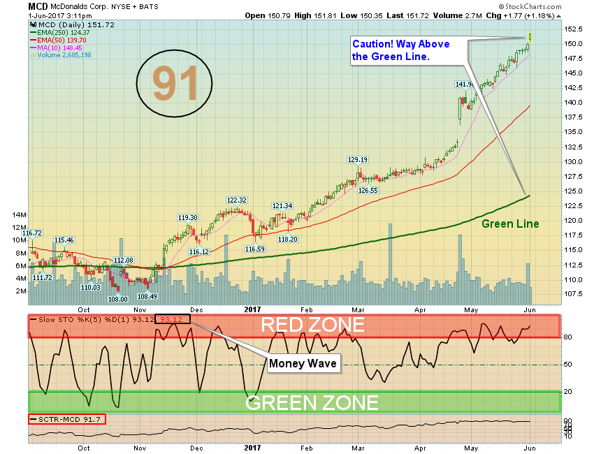 MCD Chart