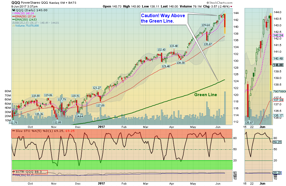 QQQ Chart