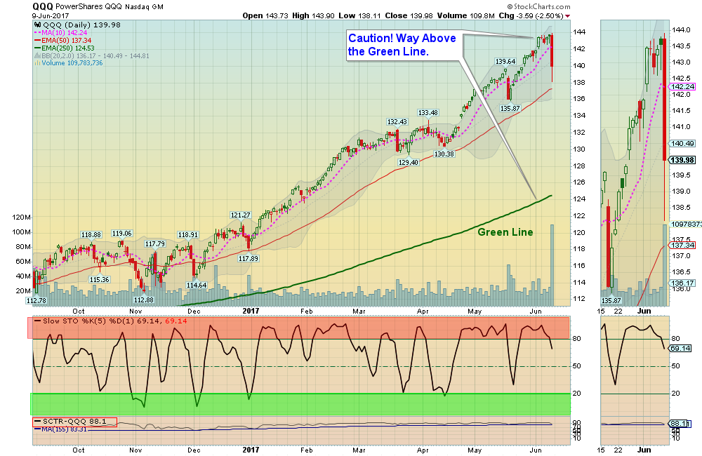 QQQ Chart