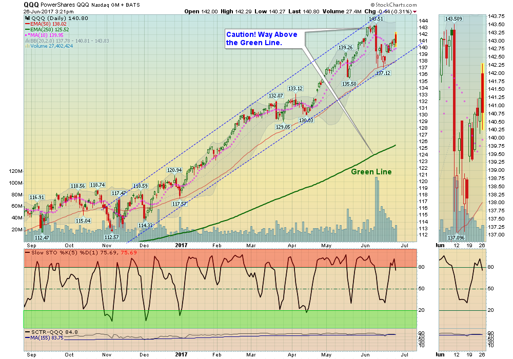 QQQ Chart