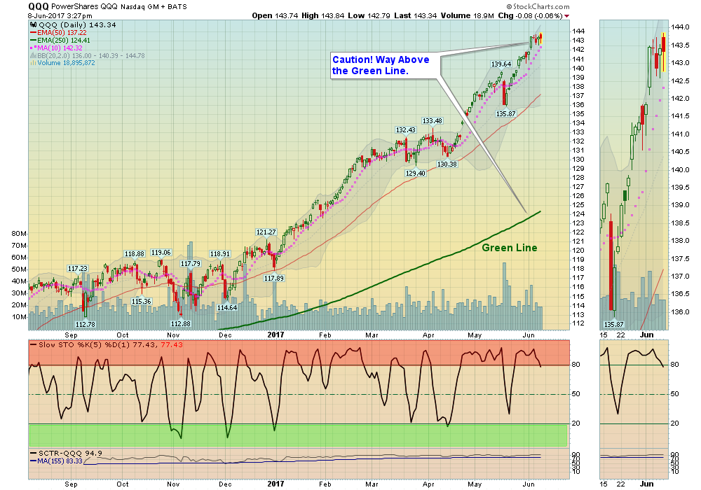 QQQ Chart