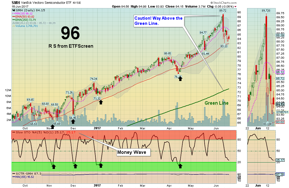 SMH Chart