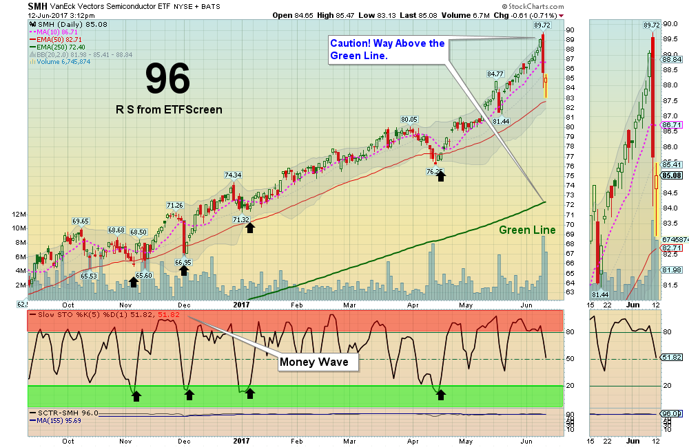 SMH Chart