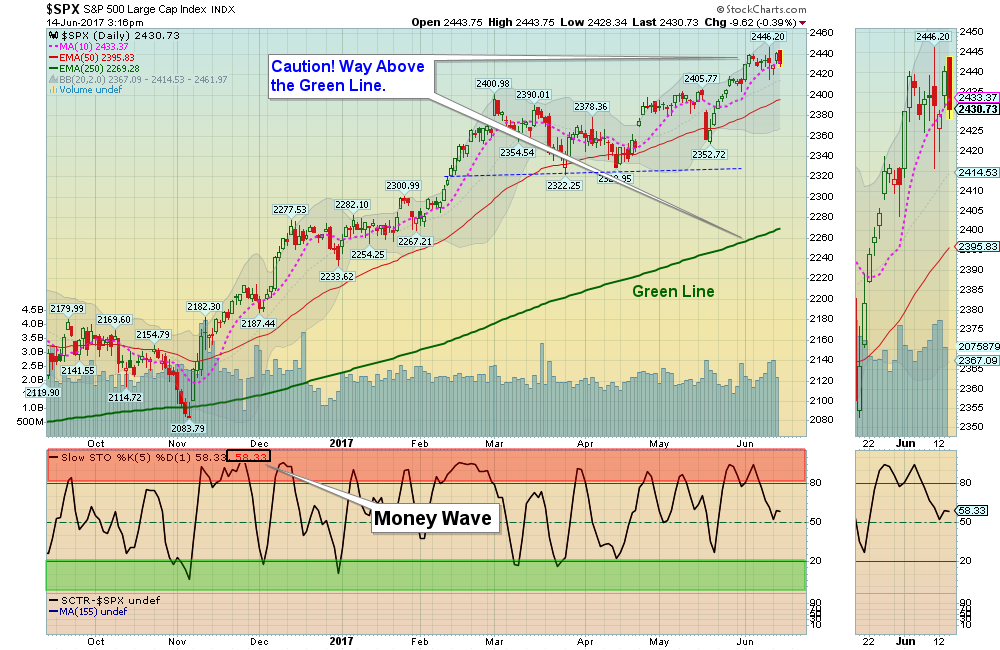 SPX Chart