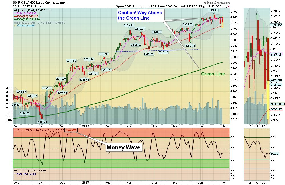 SPX Chart