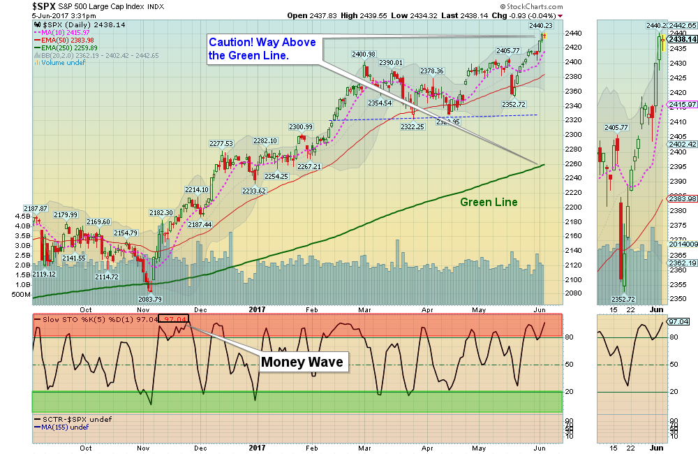 SPX Chart