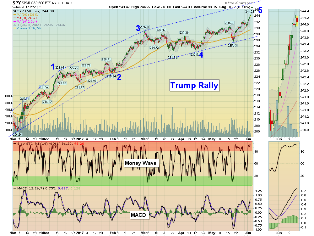 SPY Chart