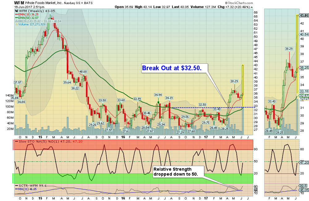 WFM Chart