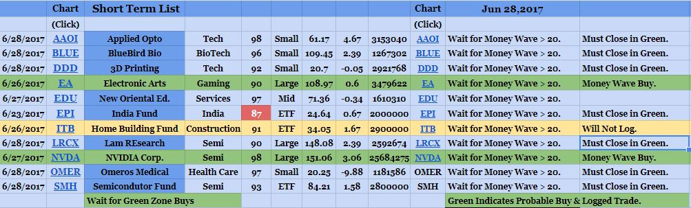 Watch Chart
