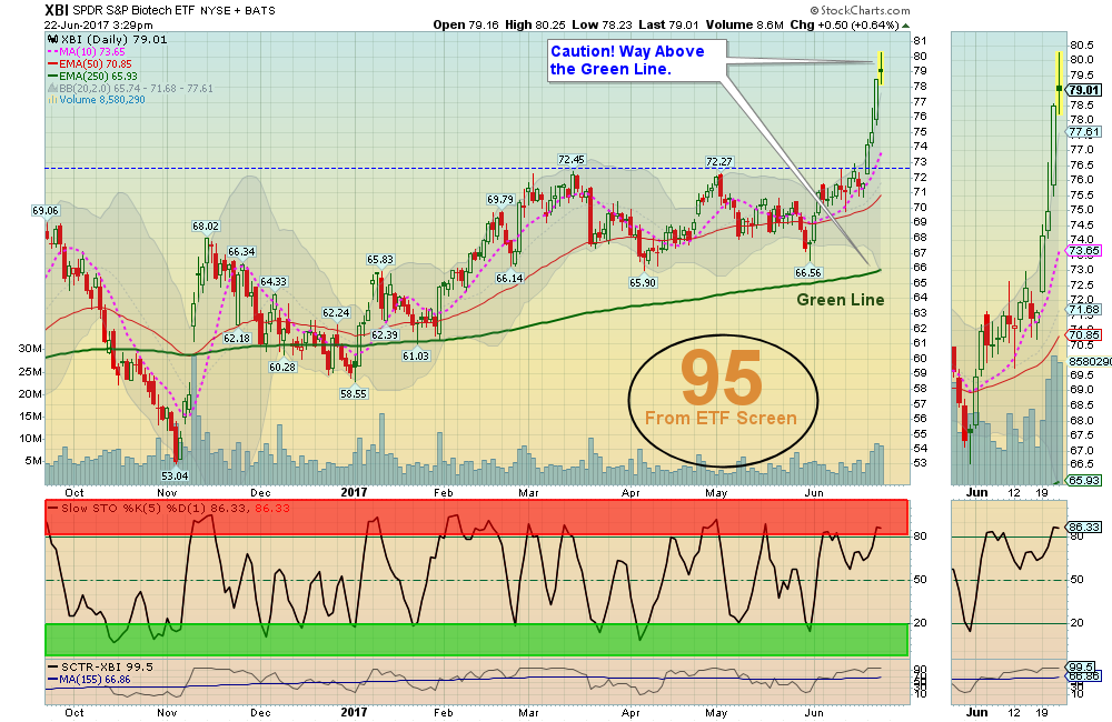 XBI Chart