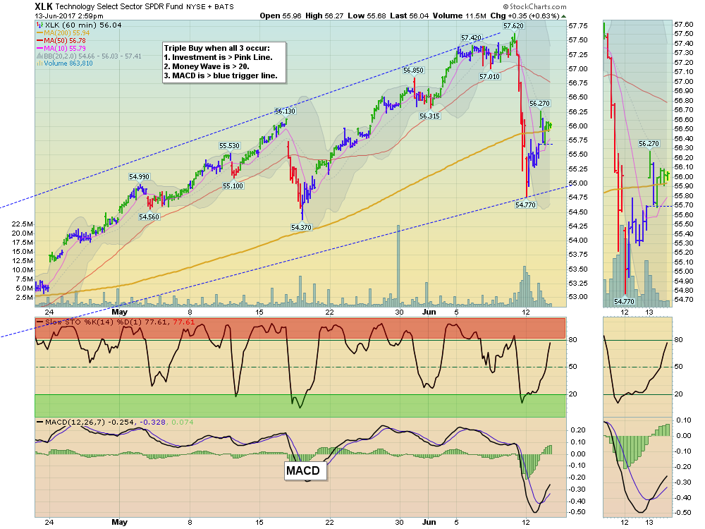 XLK Chart